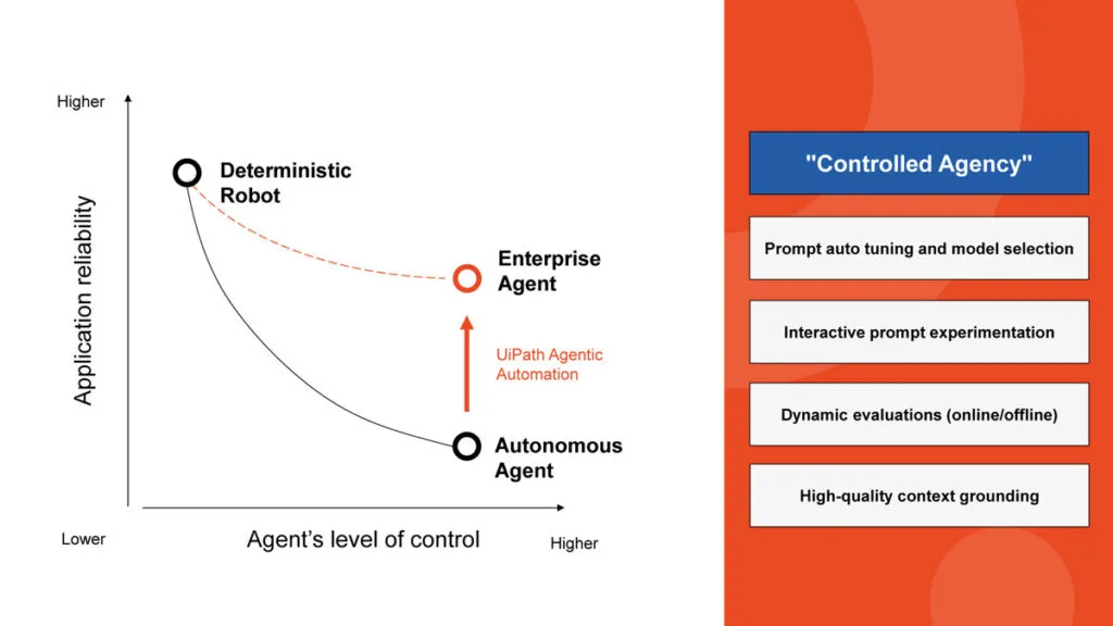 Agent's level of control