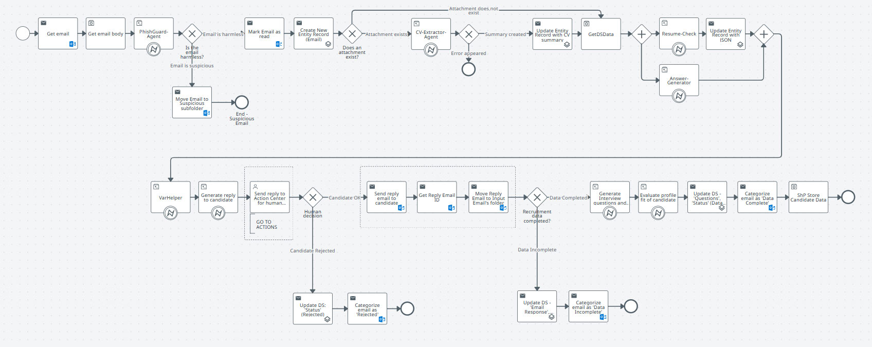 automated workflow for handling unstructured data