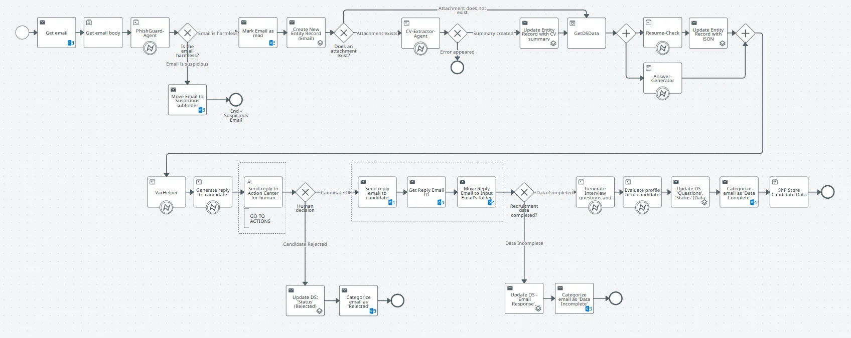 automated workflow for handling unstructured data