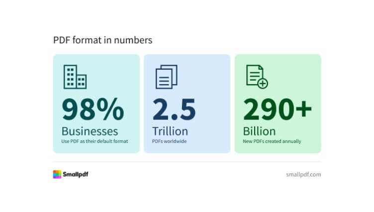 Chart showing the popularity of the PDF format – data from Smallpdf