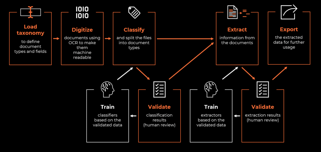 Diagram showing the main steps of the UiPath Document Understanding framework.