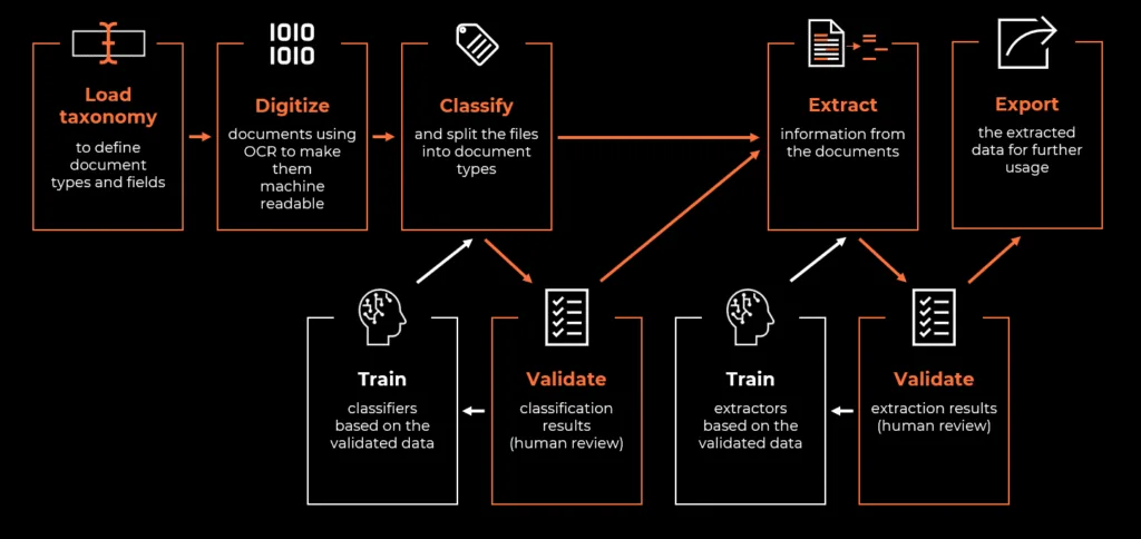 Diagram przedstawiający główne kroki frameworka UiPath Document Understanding.