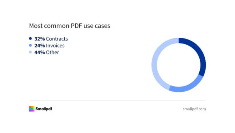 Infografika przedstawiająca najczęstsze przypadki użycia formatu PDF – dane od Smallpdf.
