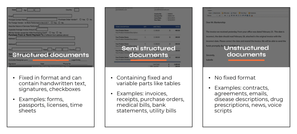 Diagram showing the division of documents by layout type: structured, semi-structured, and unstructured.
