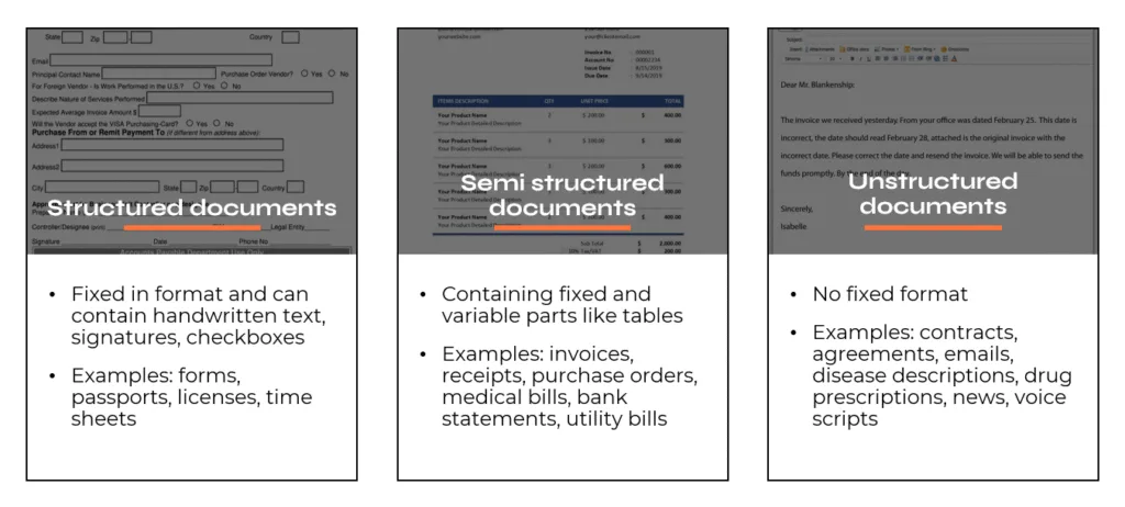 Diagram showing the division of documents by layout type: structured, semi-structured, and unstructured.